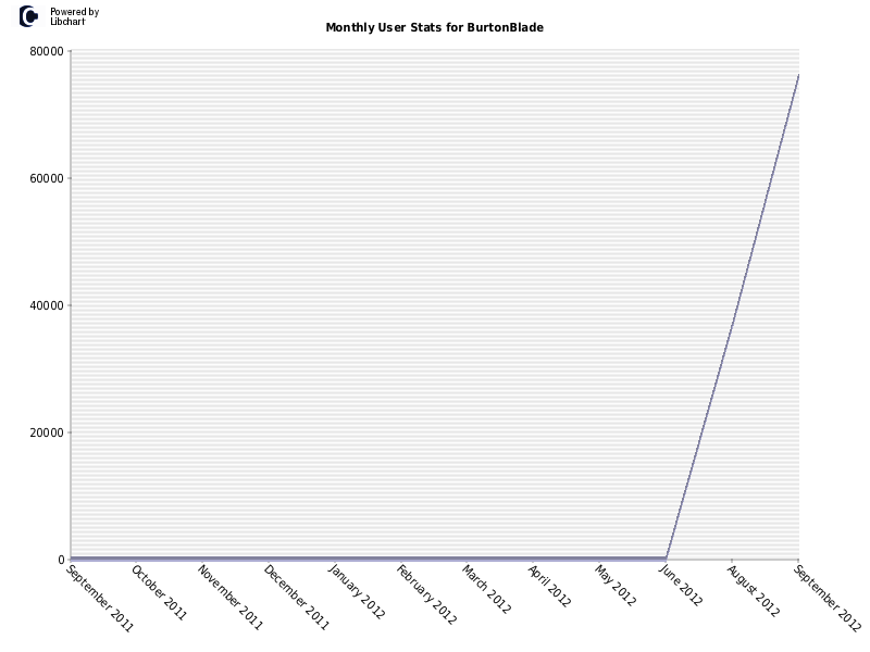 Monthly User Stats for BurtonBlade